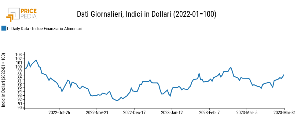 Grafico:Indici Finanziari PricePedia degli alimentari Indici Finanziari PricePedia degli alimentari