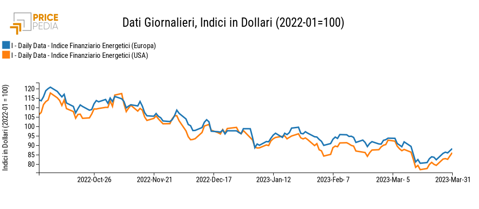 Indici finanziari PricePedia dei prezzi dell'energia Europa e USA