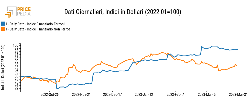 Grafico:Indici Finanziari PricePedia dei metalli ferrosi e non ferrosi Indici Finanziari PricePedia dei metalli ferrosi e non ferrosi