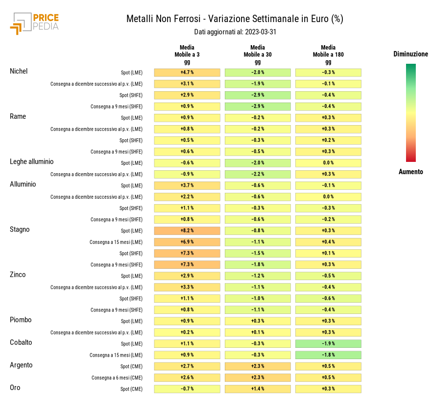 HeatMap dei prezzi dei metalli non ferrosi