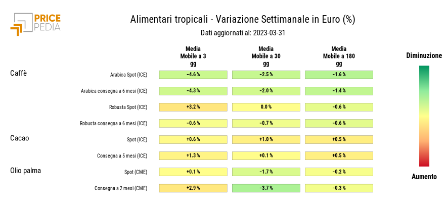 Grafico: HeatMap dei prezzi degli alimentari tropicali HeatMap dei prezzi degli alimentari tropicali