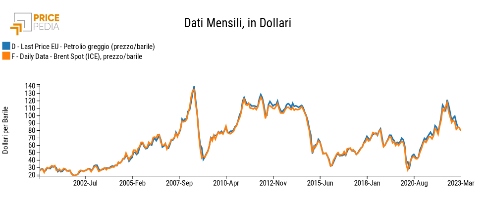 Petrolio: prezzo finanziario e prezzo doganale
