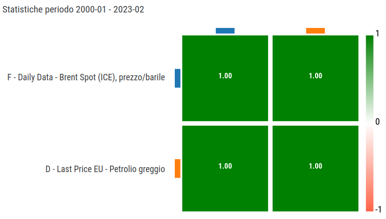 Petrolio: prezzo finanziario e prezzo doganale