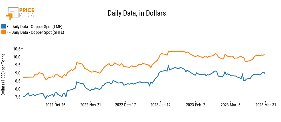 Prezzo del rame al LME e allo SHFE