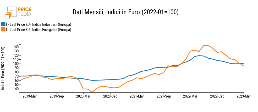 Indice Industriali (Europa), Indice Energetici (Europa), Indici in € (2022-01 = 100)