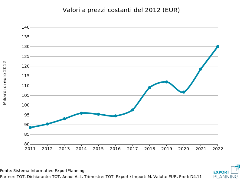 domanda mondiale a prezzi costanti di motori, generatori e trasformatori elettrici