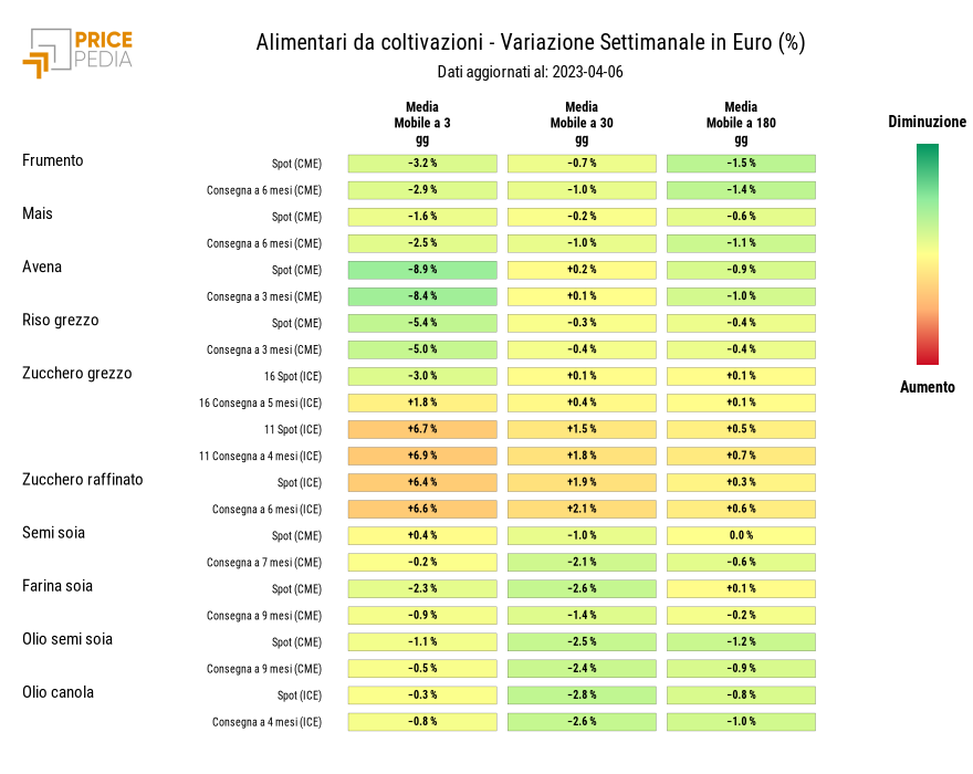 HeatMap dei prezzi degli alimentari da coltivazioni