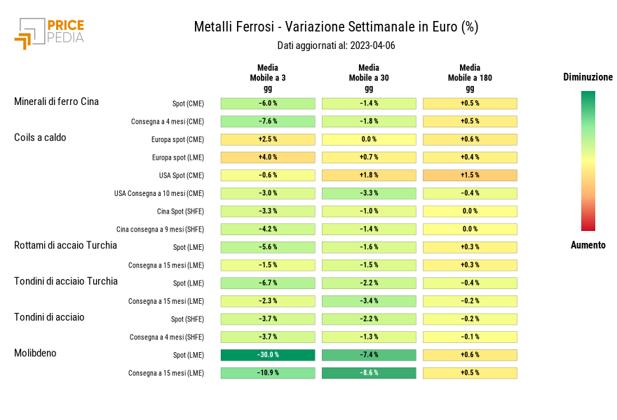 HeatMap dei prezzi dei metalli ferrosi