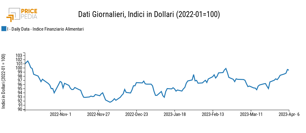 Indici Finanziari PricePedia degli alimentari