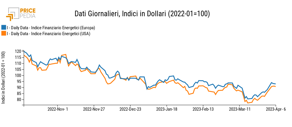 Indici finanziari PricePedia dei prezzi dell'energia Europa e USA