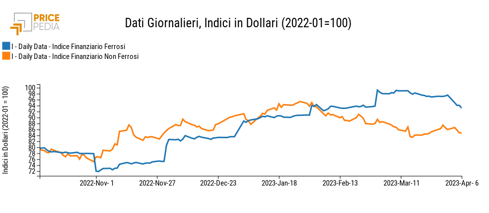 Indici Finanziari PricePedia dei metalli ferrosi e non ferrosi