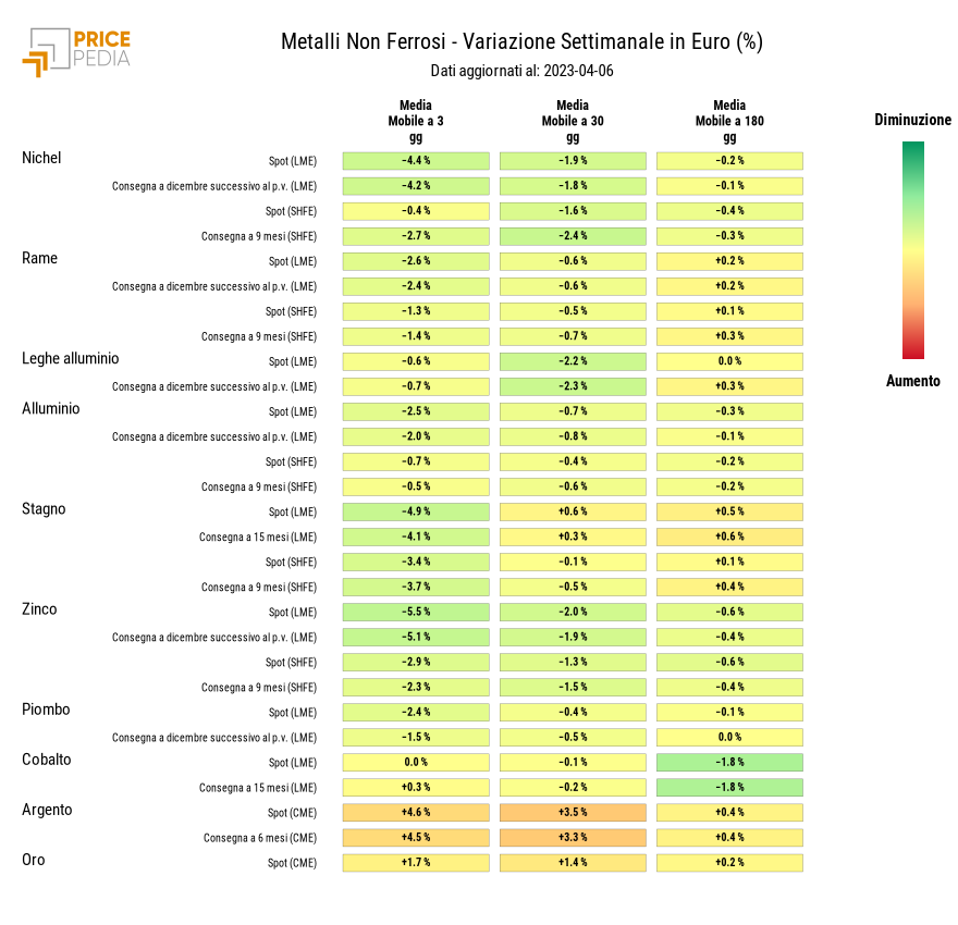 HeatMap dei prezzi dei metalli non ferrosi