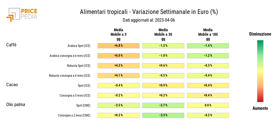 HeatMap dei prezzi degli alimentari tropicali