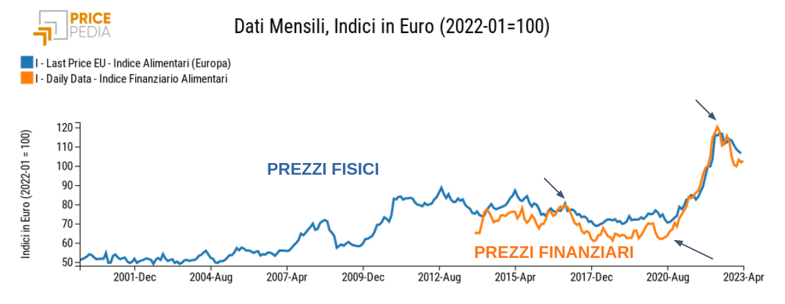 Alimentari: confronto tra indici di prezzo fisico e di prezzo finanziario