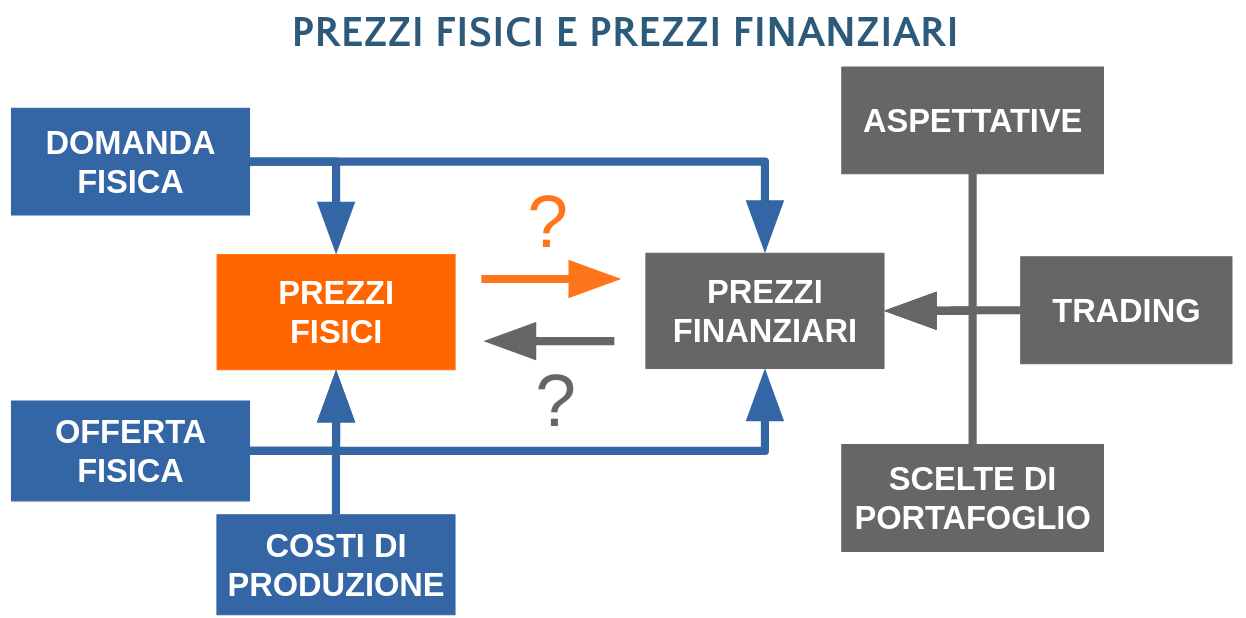 Diagramma determinanti prezzi fisici e prezzi finanziari Diagramma determinanti prezzi fisici e prezzi finanziari