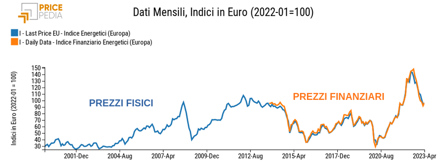Energia: confronto tra indici di prezzo fisico e di prezzo finanziario