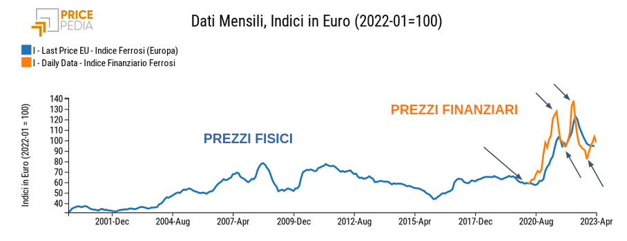 Metalli ferrosi: confronto tra indici di prezzo fisico e di prezzo finanziario