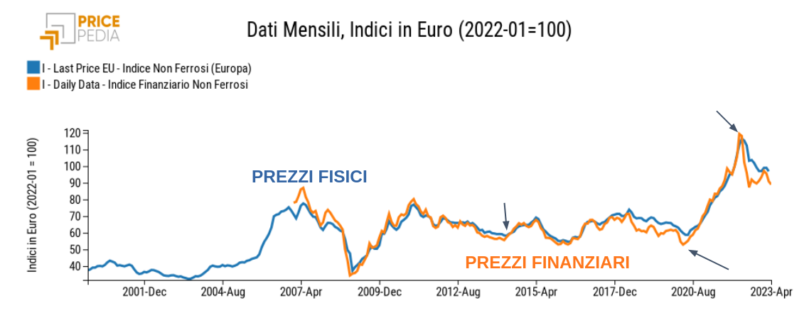 Metalli non ferrosi: confronto tra indici di prezzo fisico e di prezzo finanziario