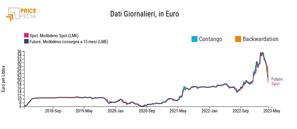 confronto