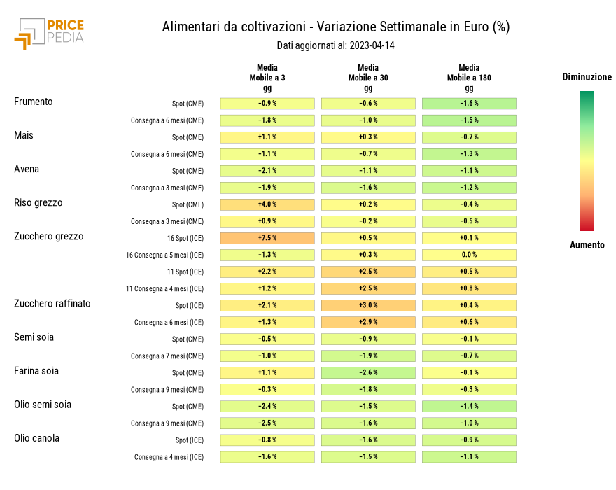 HeatMap dei prezzi degli alimentari da coltivazioni