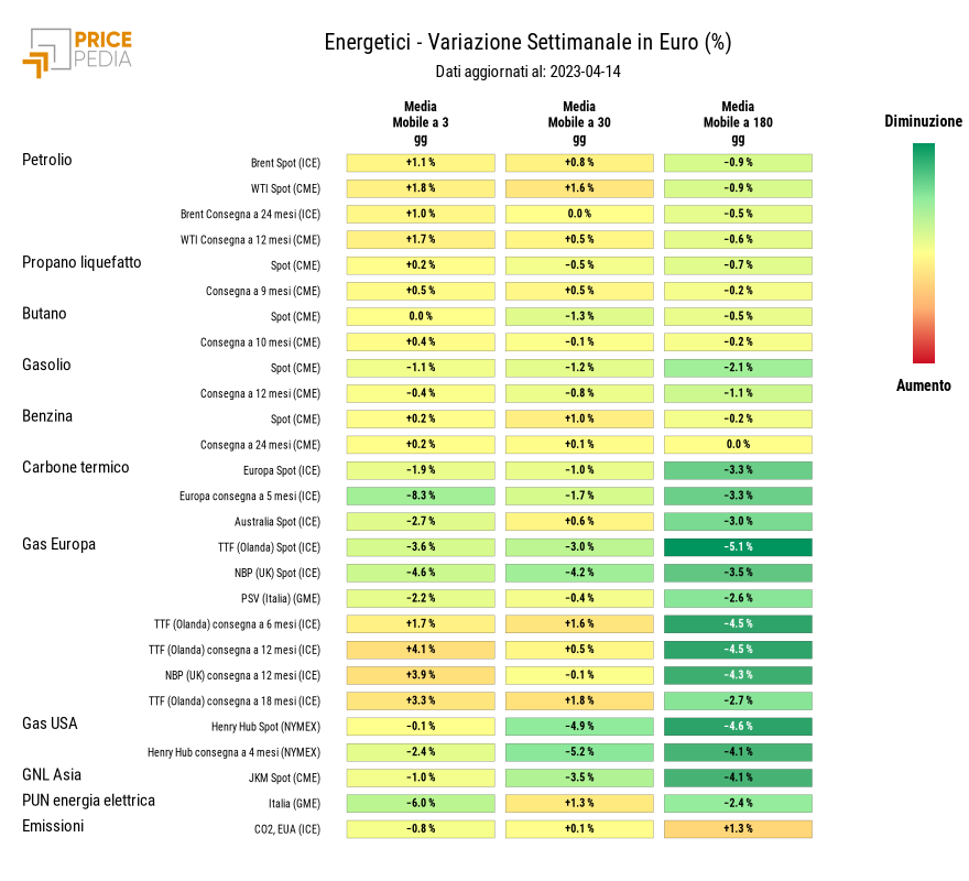 HeatMap dei prezzi dei degli energetici