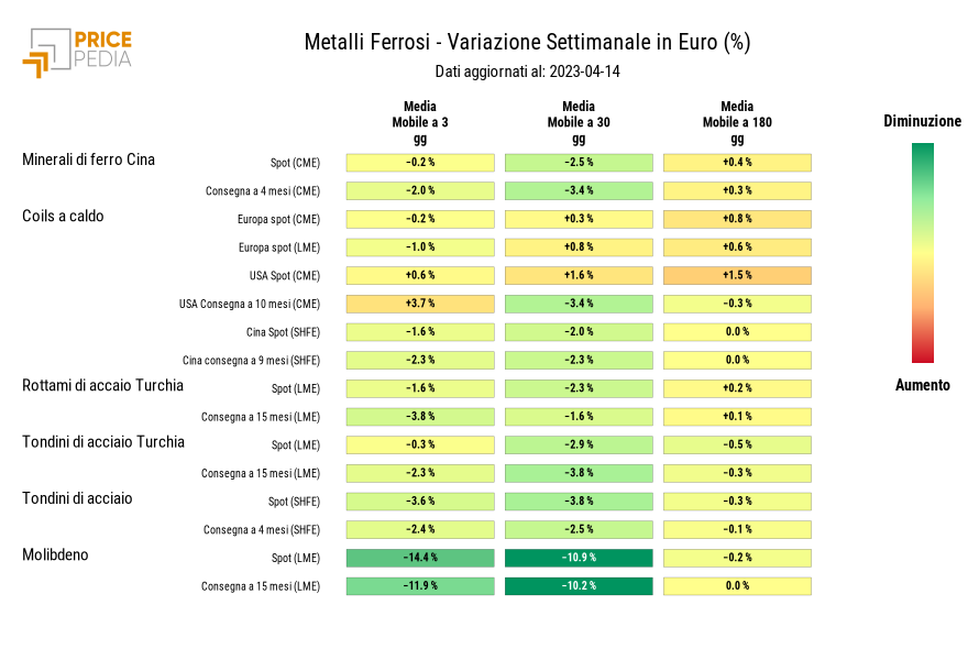 HeatMap dei prezzi dei metalli ferrosi