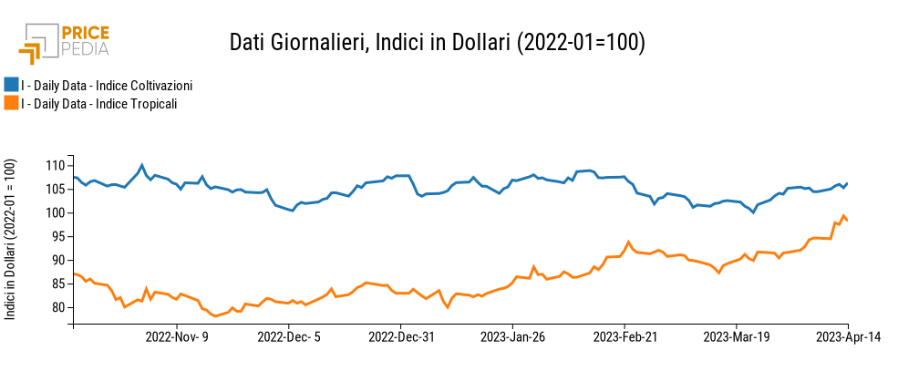 Grafico:Indici Finanziari PricePedia degli alimentari Indici Finanziari PricePedia degli alimentari