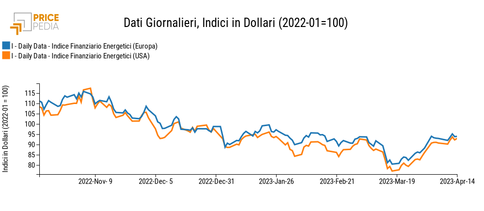 Indici finanziari PricePedia dei prezzi dell'energia Europa e USA