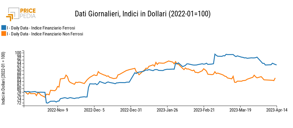 Indici Finanziari PricePedia dei metalli ferrosi e non ferrosi