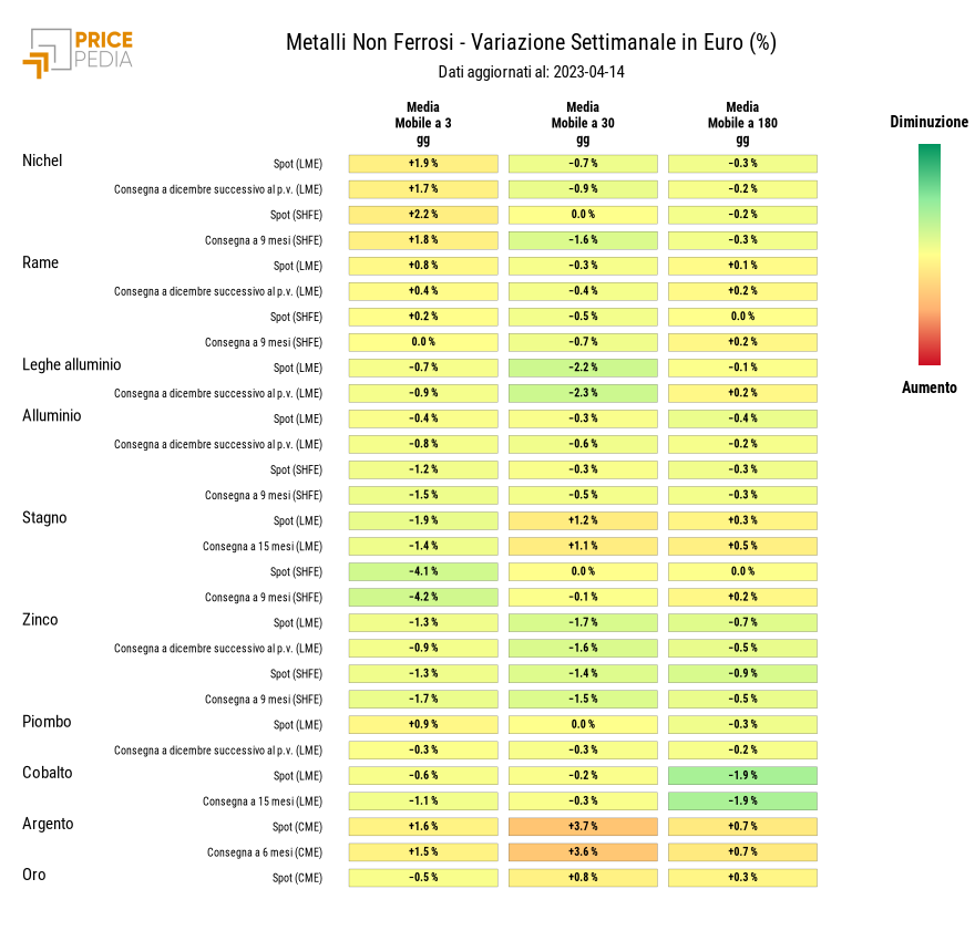 HeatMap dei prezzi dei metalli non ferrosi