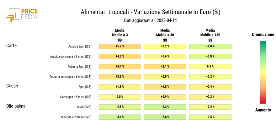 Grafico: HeatMap dei prezzi degli alimentari tropicali HeatMap dei prezzi degli alimentari tropicali