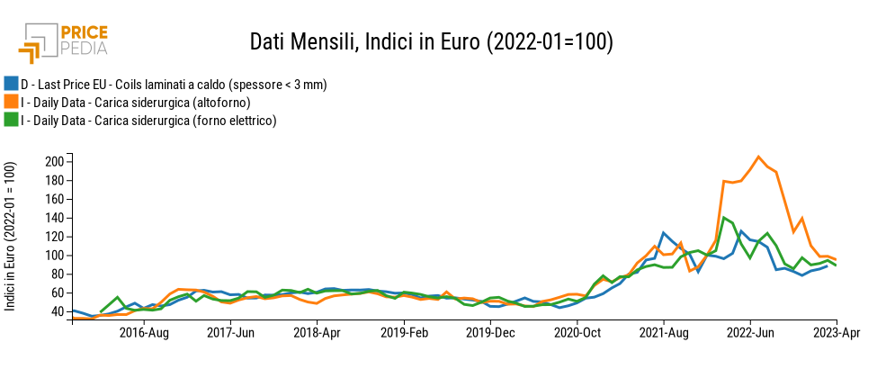 Indici di prezzo in euro: HRC e carica siderurgica