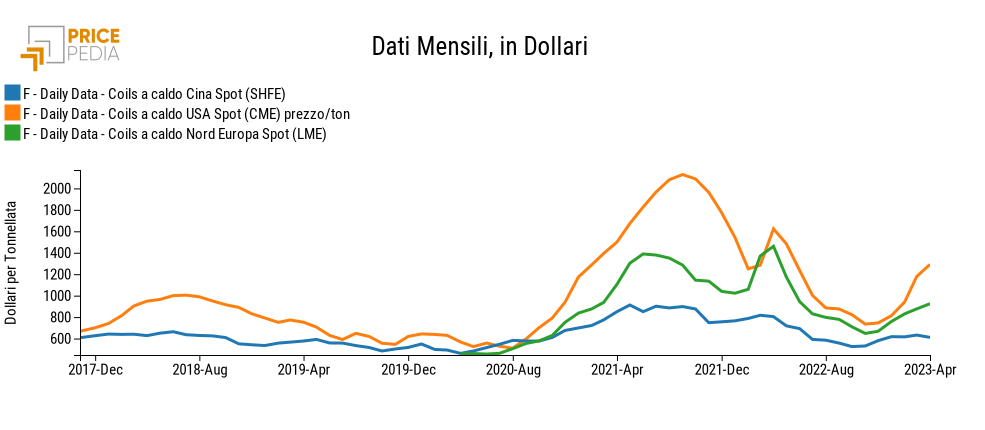 Prezzo finanziario HRC: Usa, Cina, UE