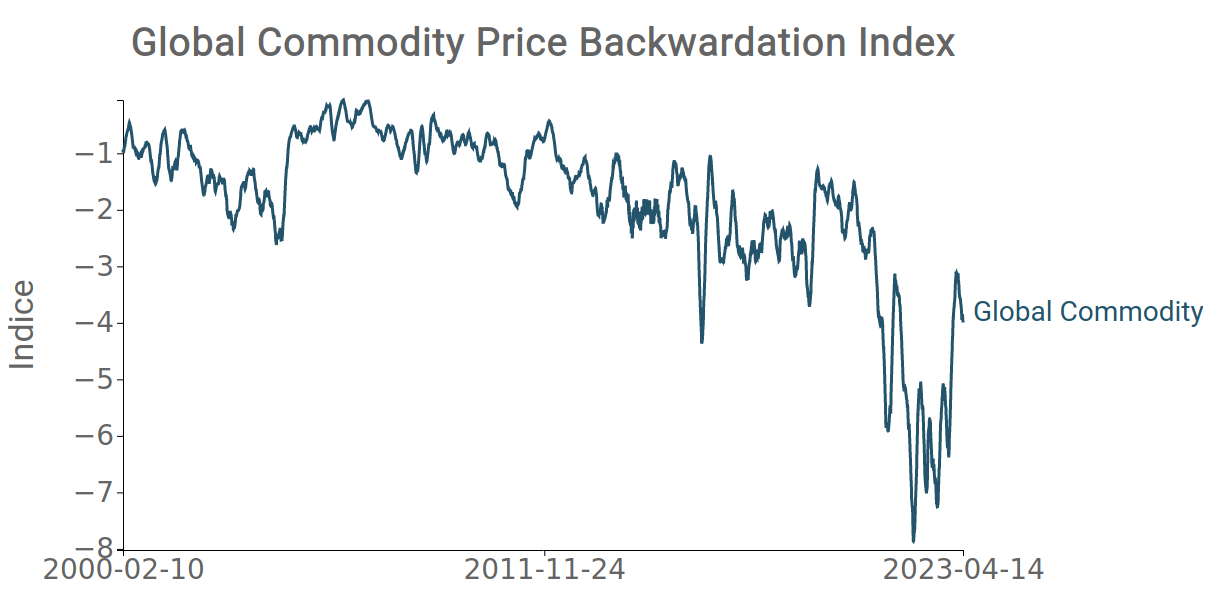 Global Commodity Price Backwardation Index
