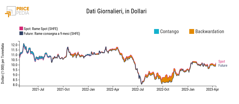 Serie continous del rame SHFE