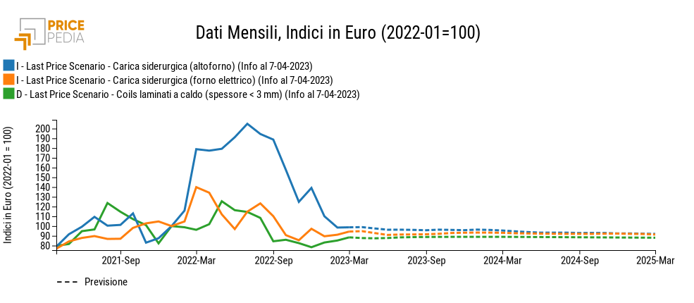 Prezzo HRC: scenario previsione