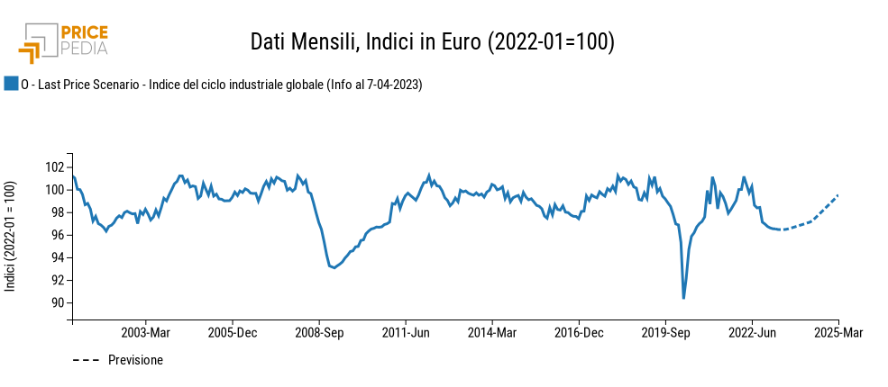 Indice del ciclo industriale globale PricePedia