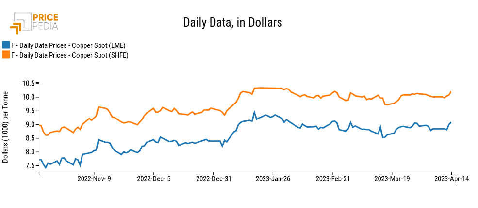 Prezzo del rame al LME e allo SHFE