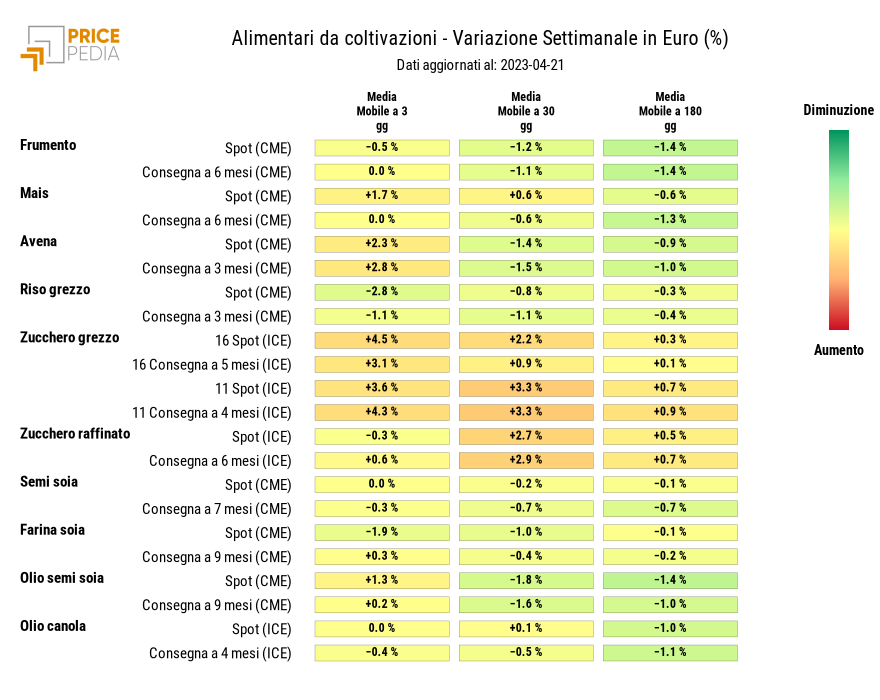 HeatMap dei prezzi degli alimentari da coltivazioni