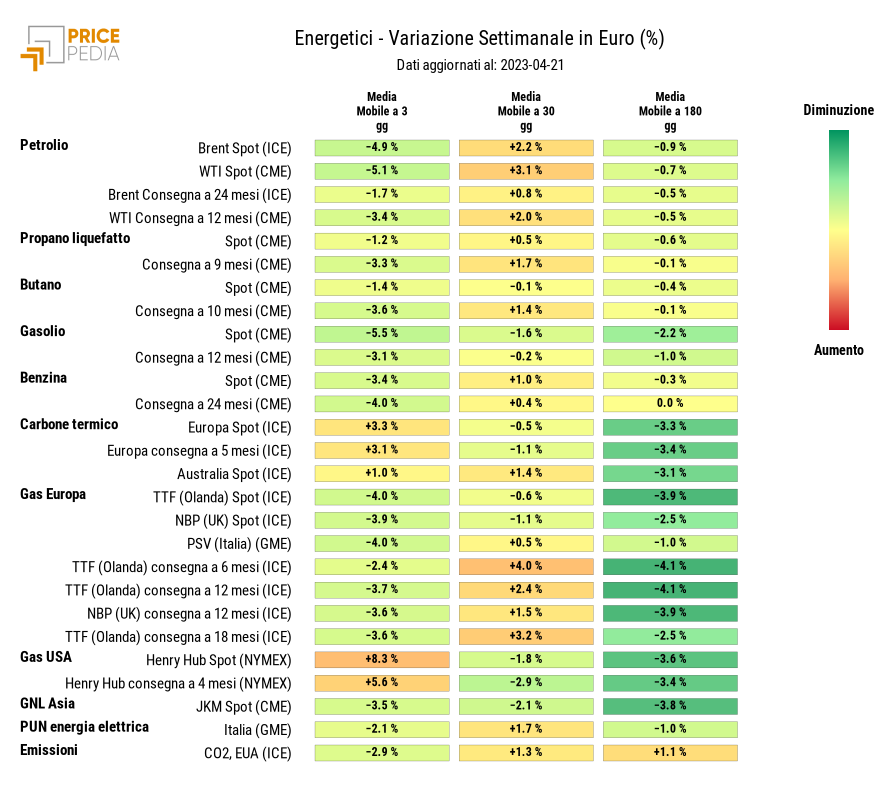 HeatMap dei prezzi dei degli energetici