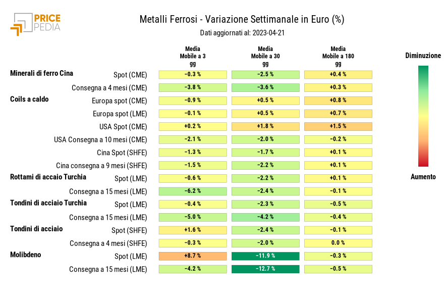 HeatMap dei prezzi dei metalli ferrosi