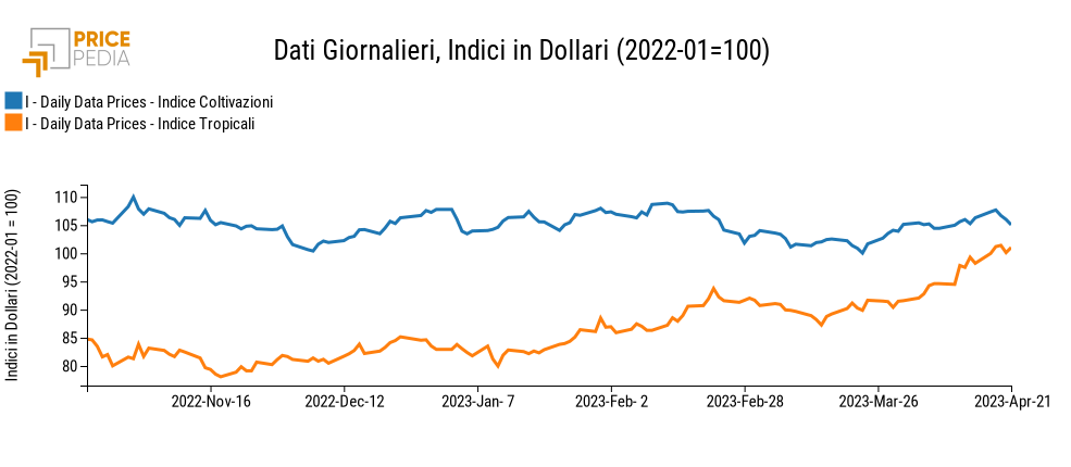 Indici Finanziari PricePedia degli alimentari