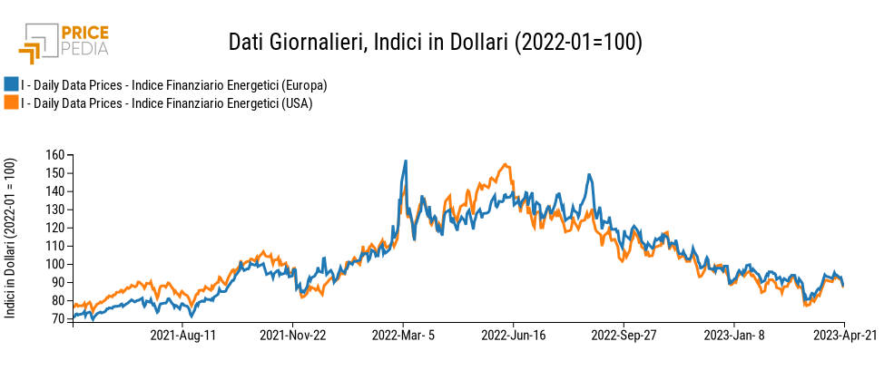 Indici finanziari PricePedia dei prezzi dell'energia Europa e USA