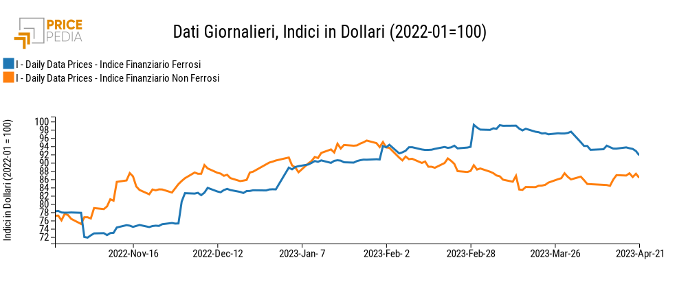 Indici Finanziari PricePedia dei metalli ferrosi e non ferrosi