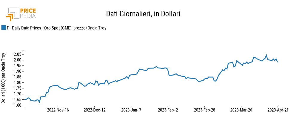 Prezzo dell'oro in dollari Prezzo dell'oro in dollari