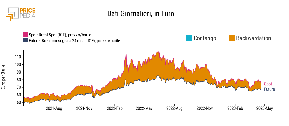 	Prezzo del petrolio Brent in dollari