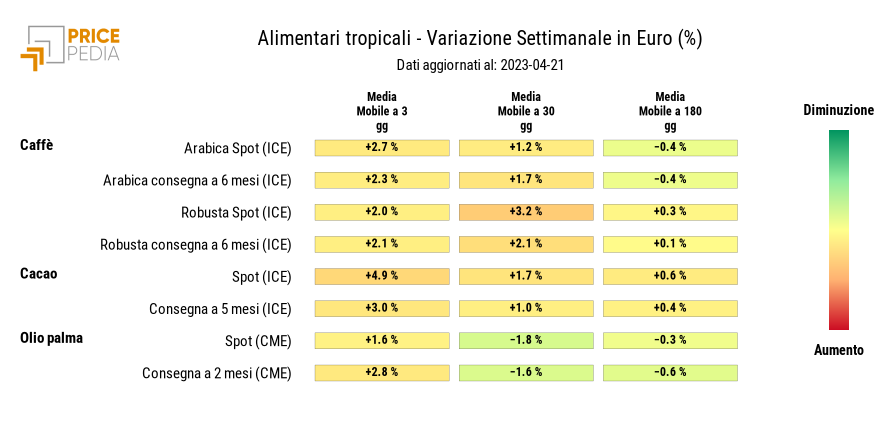 HeatMap dei prezzi degli alimentari tropicali