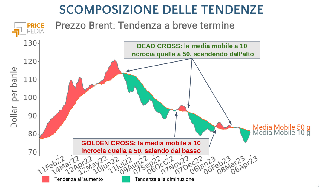 Medie mobili di breve e medio termine