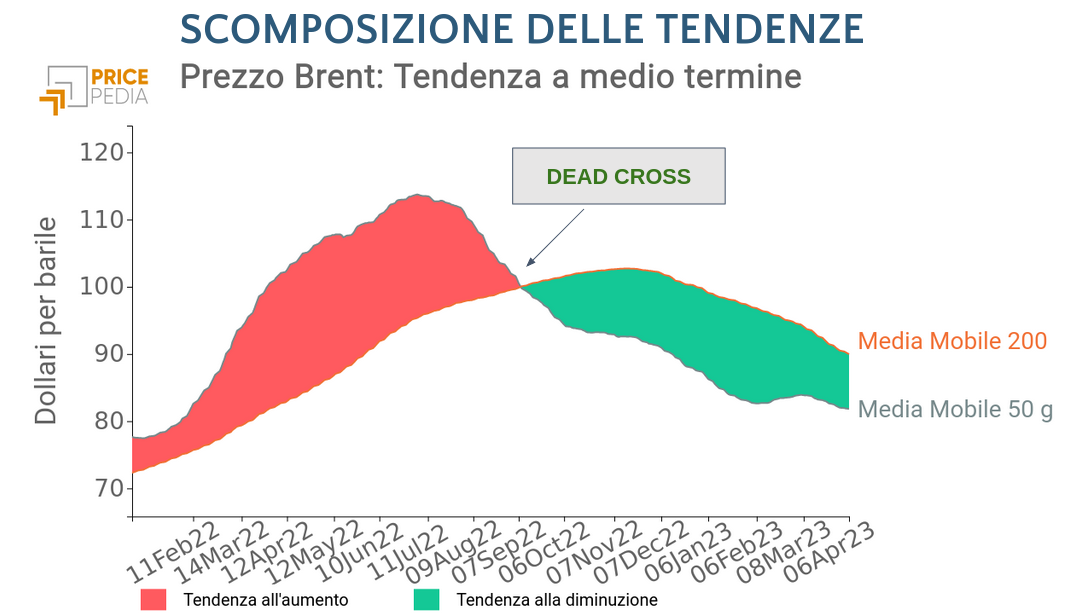 Medie mobili di medio e lungo termine