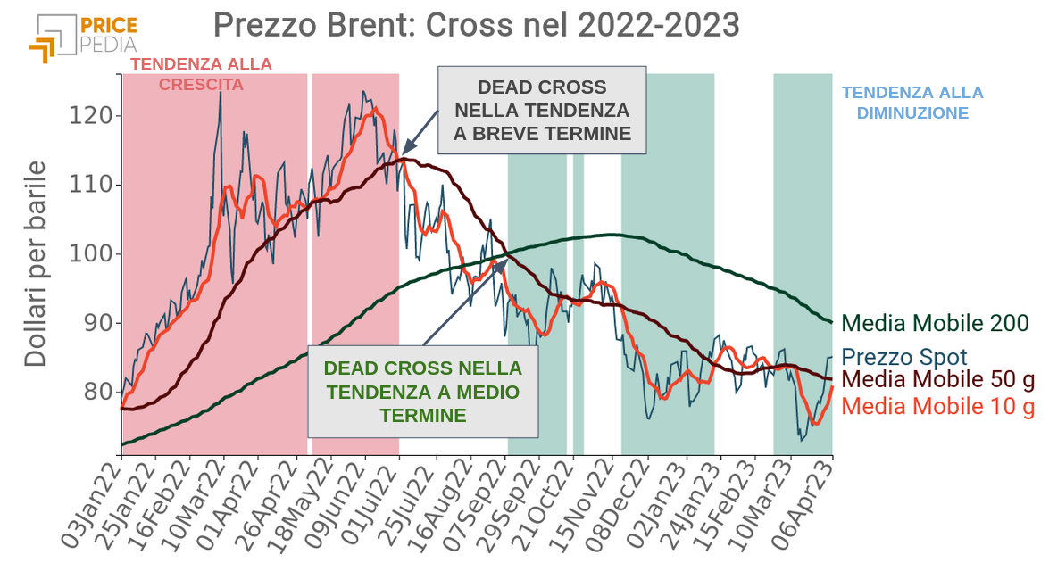 Trend del Brent 2022-2023